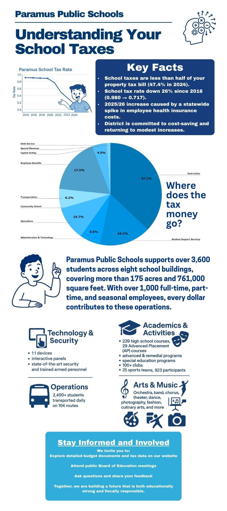 Understanding Your Taxes Infographic